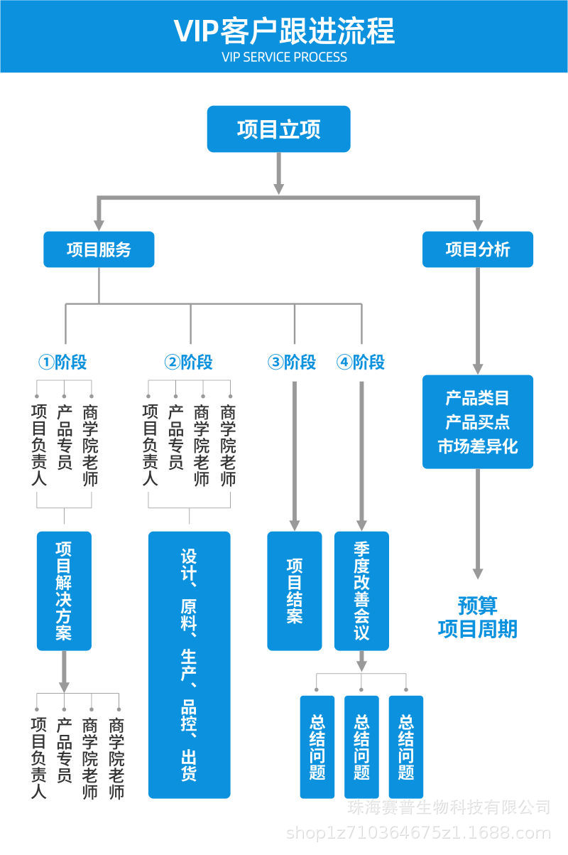 010-VIP客户跟进流程.jpg